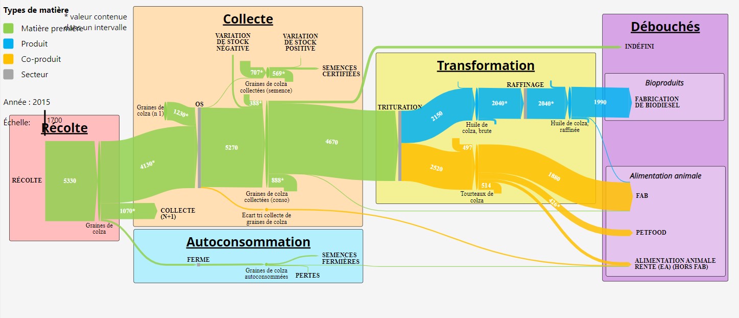 Diagrammes de flux de la filière oléagineux / protéagineux nationale