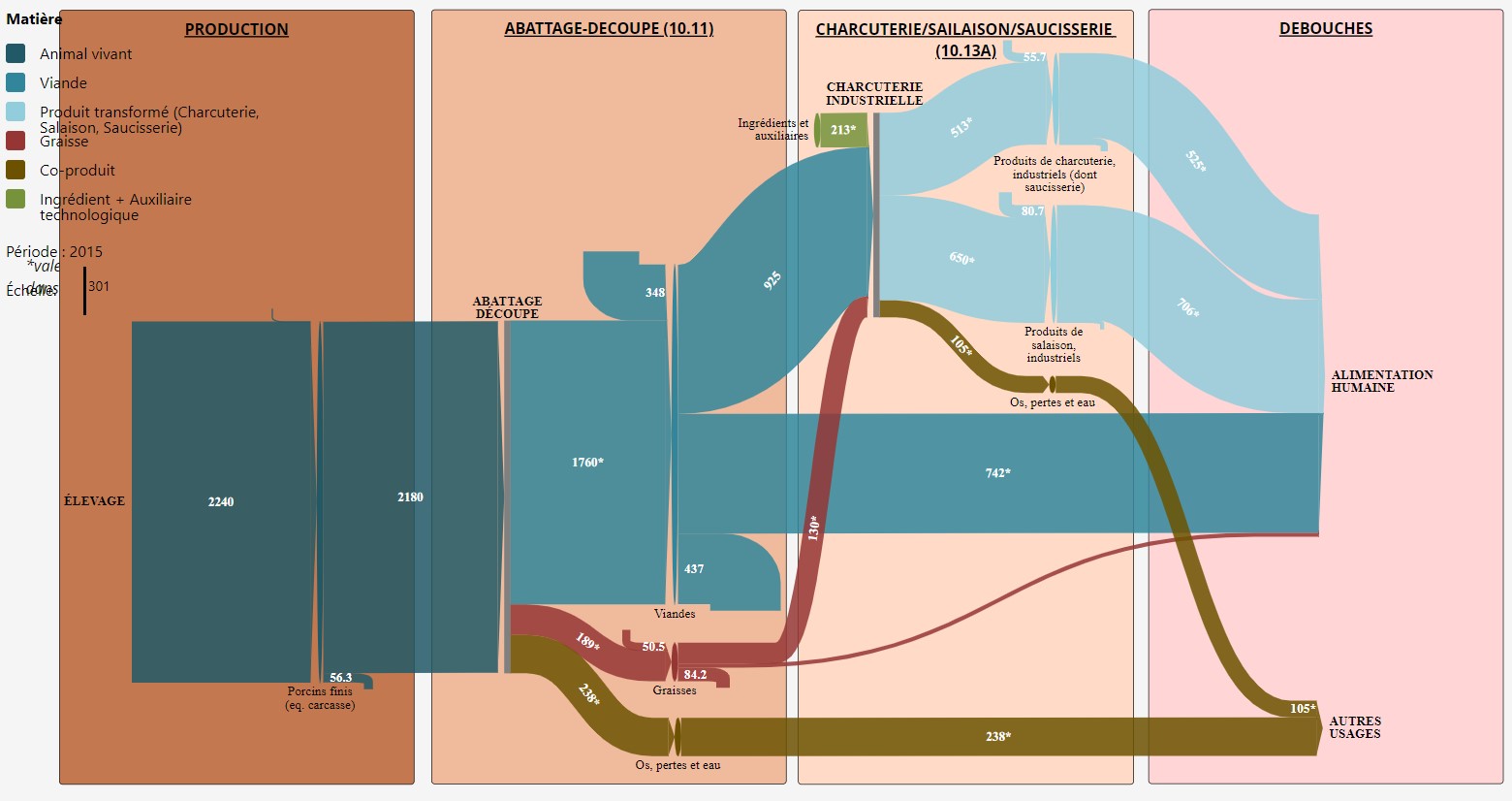 Diagrammes de flux de la filière porcine nationale