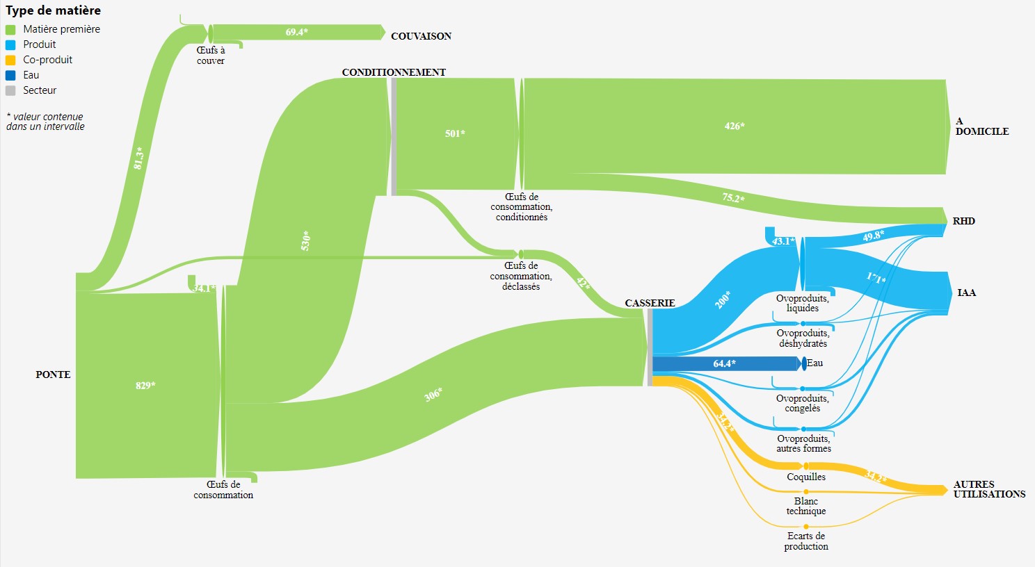 Diagrammes de flux de la volaille nationale